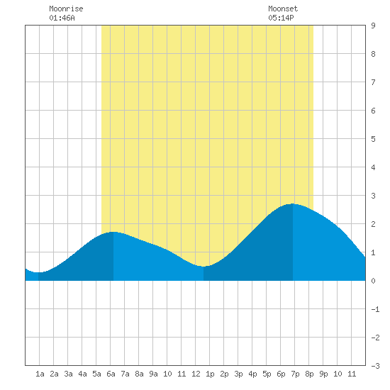 Montauk tide chart for Thursday, July 13, 2023