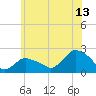 Montauk tide chart for Thursday, July 13, 2023