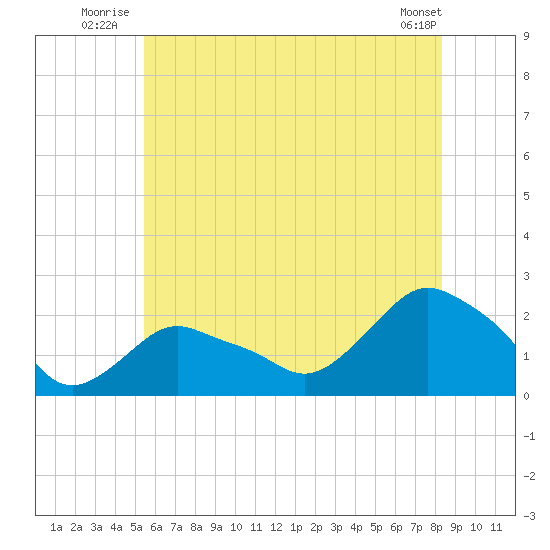 Montauk tide chart for Friday, July 14, 2023