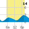Montauk tide chart for Friday, July 14, 2023