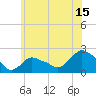 Montauk tide chart for Saturday, July 15, 2023