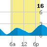 Montauk tide chart for Sunday, July 16, 2023