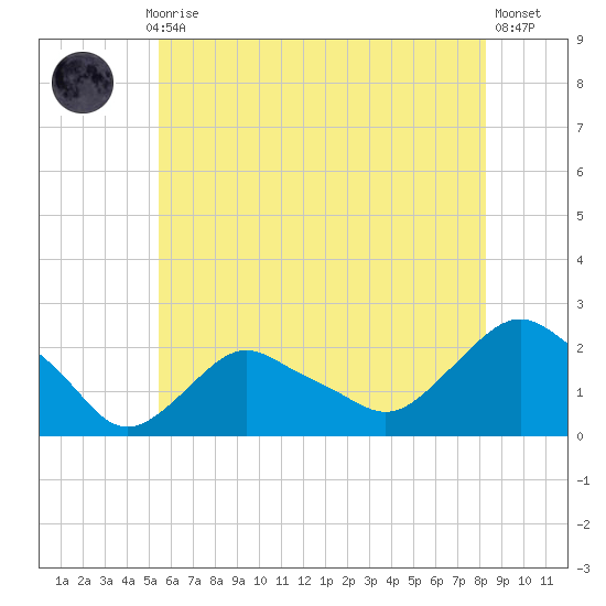 Montauk tide chart for Monday, July 17, 2023