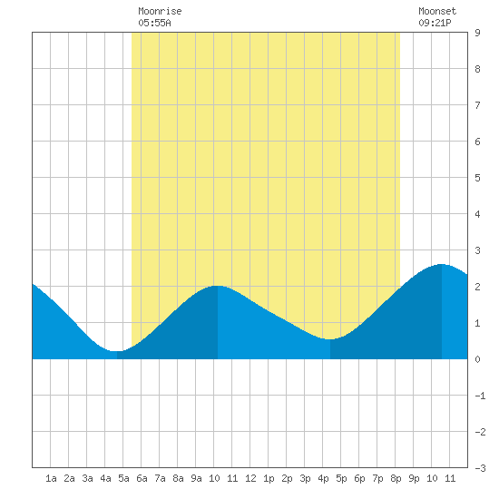 Montauk tide chart for Tuesday, July 18, 2023
