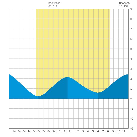 Montauk tide chart for Thursday, July 20, 2023