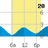 Montauk tide chart for Thursday, July 20, 2023