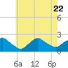 Montauk tide chart for Saturday, July 22, 2023