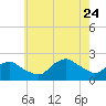 Montauk tide chart for Monday, July 24, 2023