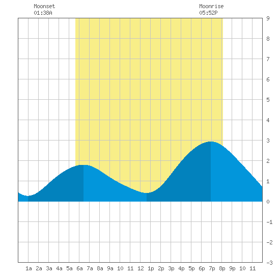 Montauk tide chart for Saturday, July 29, 2023