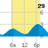 Montauk tide chart for Saturday, July 29, 2023