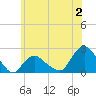 Montauk tide chart for Sunday, July 2, 2023