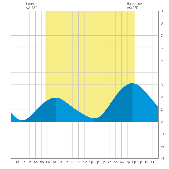 Montauk tide chart for Sunday, July 30, 2023