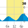 Montauk tide chart for Sunday, July 30, 2023