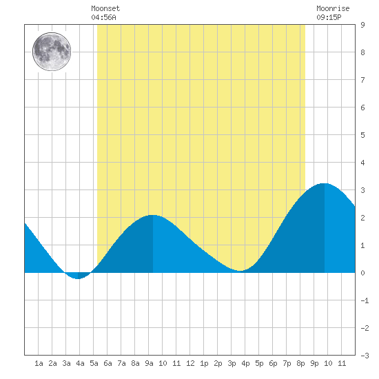 Montauk tide chart for Monday, July 3, 2023