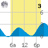 Montauk tide chart for Monday, July 3, 2023