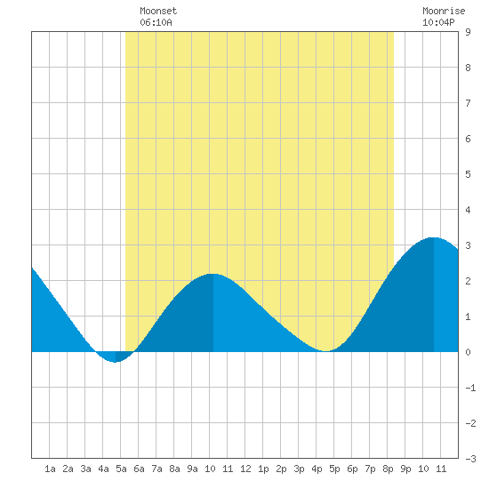 Montauk tide chart for Tuesday, July 4, 2023