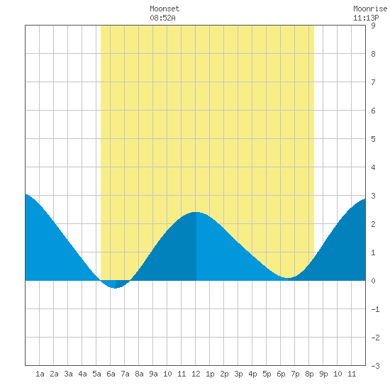 Montauk tide chart for Thursday, July 6, 2023