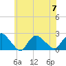 Montauk tide chart for Friday, July 7, 2023