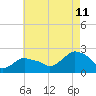 Montauk tide chart for Friday, August 11, 2023