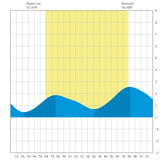 Montauk tide chart for Sunday, August 13, 2023