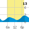 Montauk tide chart for Sunday, August 13, 2023