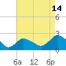Montauk tide chart for Monday, August 14, 2023