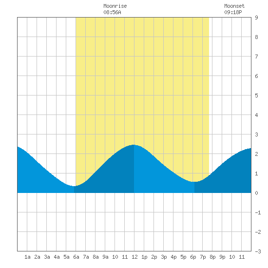 Montauk tide chart for Saturday, August 19, 2023