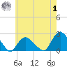 Montauk tide chart for Tuesday, August 1, 2023