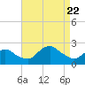 Montauk tide chart for Tuesday, August 22, 2023