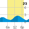 Montauk tide chart for Wednesday, August 23, 2023