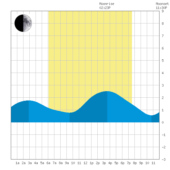 Montauk tide chart for Thursday, August 24, 2023