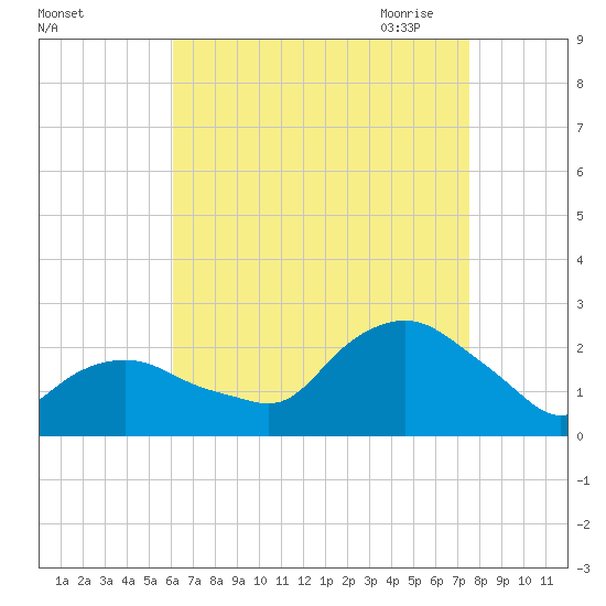 Montauk tide chart for Friday, August 25, 2023