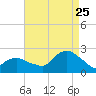 Montauk tide chart for Friday, August 25, 2023