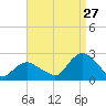 Montauk tide chart for Sunday, August 27, 2023