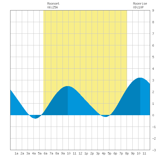 Montauk tide chart for Wednesday, August 2, 2023