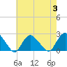 Montauk tide chart for Thursday, August 3, 2023