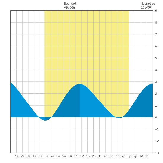 Montauk tide chart for Friday, August 4, 2023