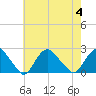 Montauk tide chart for Friday, August 4, 2023