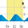 Montauk tide chart for Sunday, August 6, 2023