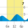 Montauk tide chart for Monday, August 7, 2023