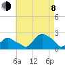 Montauk tide chart for Tuesday, August 8, 2023