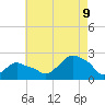 Montauk tide chart for Wednesday, August 9, 2023