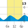 Montauk tide chart for Wednesday, September 13, 2023