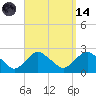 Montauk tide chart for Thursday, September 14, 2023