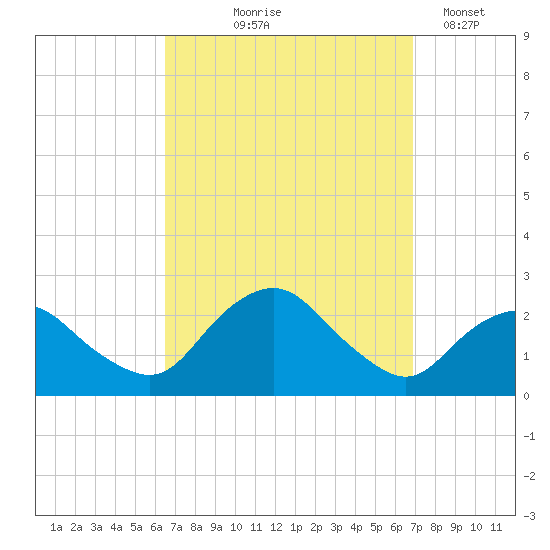 Montauk tide chart for Monday, September 18, 2023