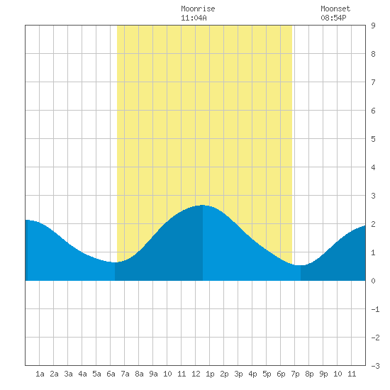 Montauk tide chart for Tuesday, September 19, 2023