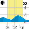 Montauk tide chart for Friday, September 22, 2023