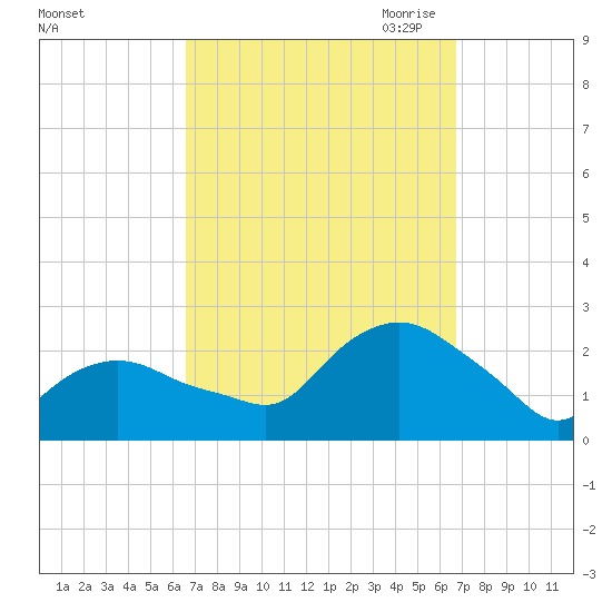 Montauk tide chart for Saturday, September 23, 2023