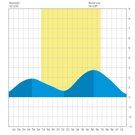 Montauk tide chart for Sunday, September 24, 2023