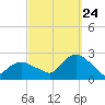 Montauk tide chart for Sunday, September 24, 2023